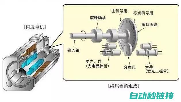 什么是伺服轴控制程序？其类型及应用探讨 (什么是伺服轴承型号)