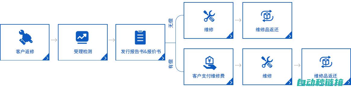 维修步骤详解