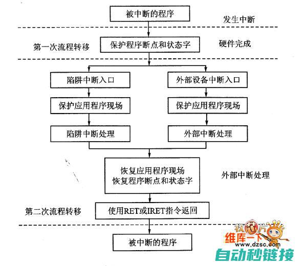 掌握中断程序编写技巧与流程 (掌握中断程序的好处)